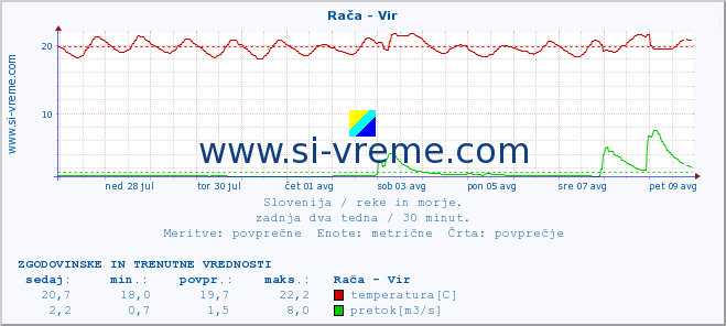 POVPREČJE :: Rača - Vir :: temperatura | pretok | višina :: zadnja dva tedna / 30 minut.