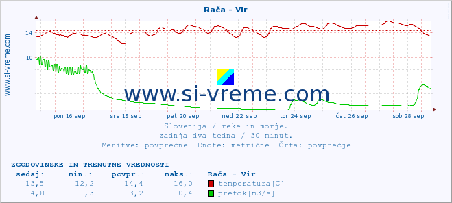 POVPREČJE :: Rača - Vir :: temperatura | pretok | višina :: zadnja dva tedna / 30 minut.