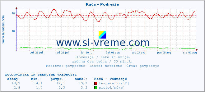 POVPREČJE :: Rača - Podrečje :: temperatura | pretok | višina :: zadnja dva tedna / 30 minut.