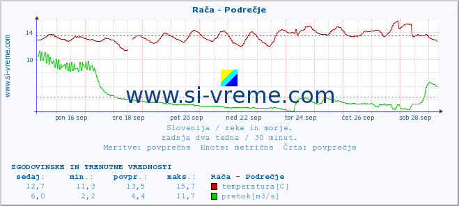 POVPREČJE :: Rača - Podrečje :: temperatura | pretok | višina :: zadnja dva tedna / 30 minut.