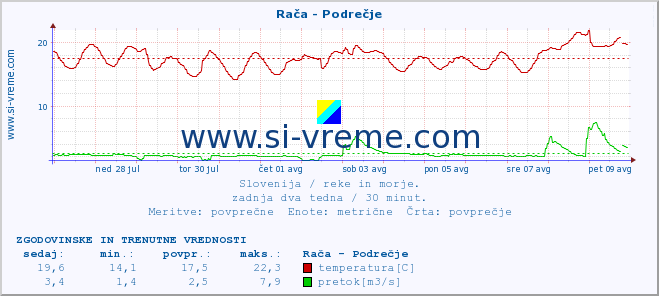 POVPREČJE :: Rača - Podrečje :: temperatura | pretok | višina :: zadnja dva tedna / 30 minut.