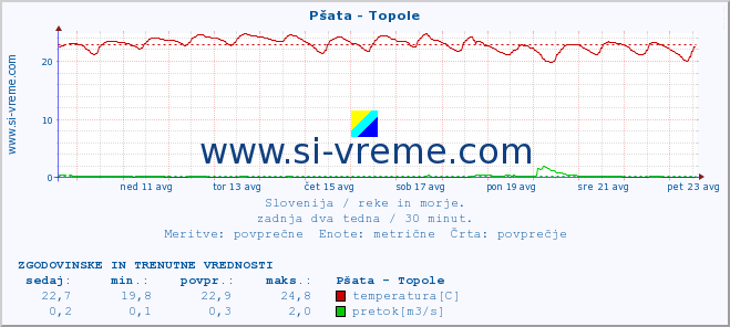 POVPREČJE :: Pšata - Topole :: temperatura | pretok | višina :: zadnja dva tedna / 30 minut.