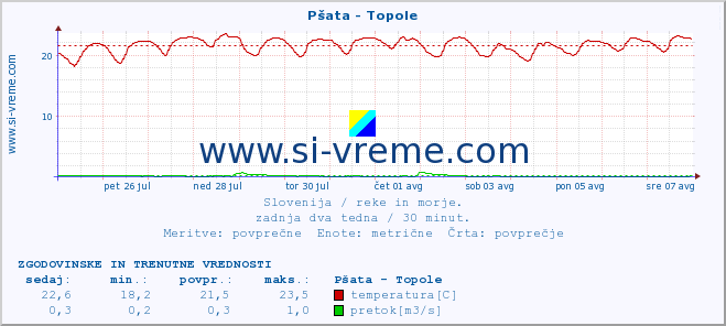 POVPREČJE :: Pšata - Topole :: temperatura | pretok | višina :: zadnja dva tedna / 30 minut.