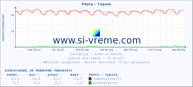 POVPREČJE :: Pšata - Topole :: temperatura | pretok | višina :: zadnja dva tedna / 30 minut.