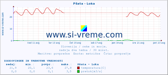 POVPREČJE :: Pšata - Loka :: temperatura | pretok | višina :: zadnja dva tedna / 30 minut.