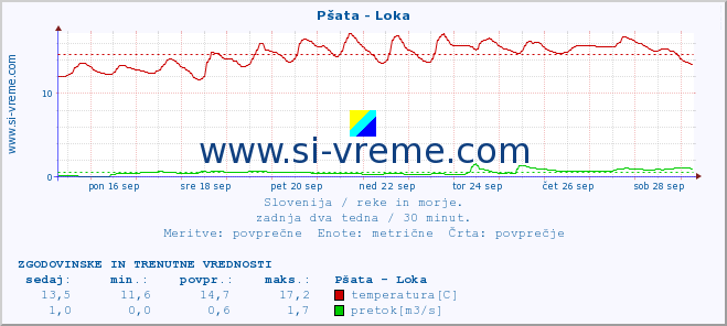 POVPREČJE :: Pšata - Loka :: temperatura | pretok | višina :: zadnja dva tedna / 30 minut.