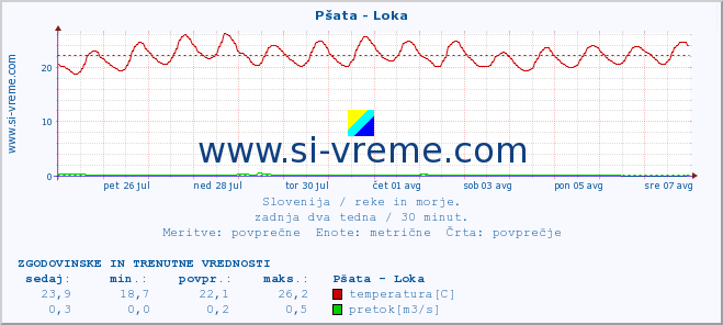 POVPREČJE :: Pšata - Loka :: temperatura | pretok | višina :: zadnja dva tedna / 30 minut.