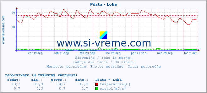 POVPREČJE :: Pšata - Loka :: temperatura | pretok | višina :: zadnja dva tedna / 30 minut.