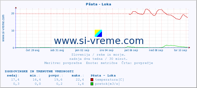 POVPREČJE :: Pšata - Loka :: temperatura | pretok | višina :: zadnja dva tedna / 30 minut.