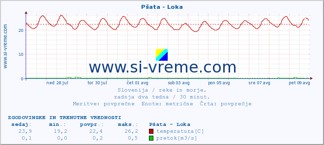 POVPREČJE :: Pšata - Loka :: temperatura | pretok | višina :: zadnja dva tedna / 30 minut.