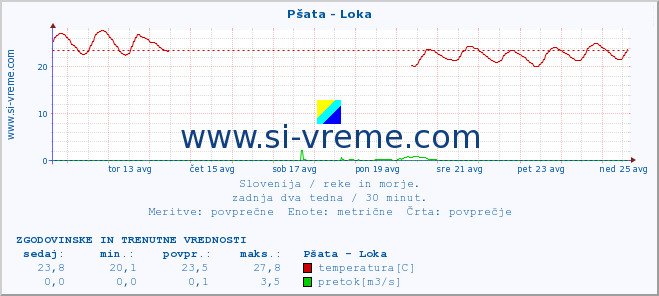 POVPREČJE :: Pšata - Loka :: temperatura | pretok | višina :: zadnja dva tedna / 30 minut.