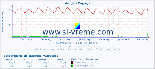 POVPREČJE :: Medija - Zagorje :: temperatura | pretok | višina :: zadnja dva tedna / 30 minut.