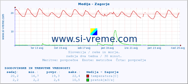 POVPREČJE :: Medija - Zagorje :: temperatura | pretok | višina :: zadnja dva tedna / 30 minut.