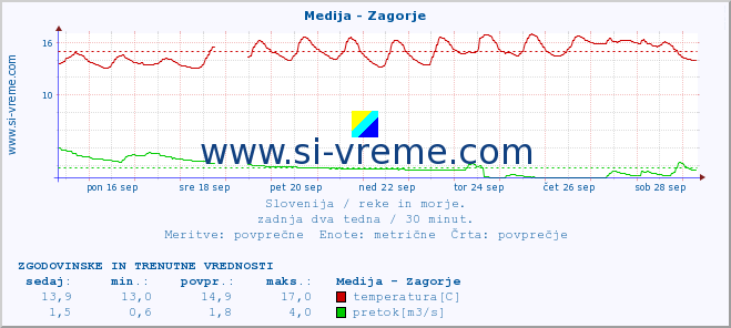 POVPREČJE :: Medija - Zagorje :: temperatura | pretok | višina :: zadnja dva tedna / 30 minut.