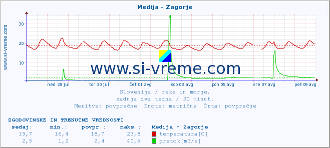 POVPREČJE :: Medija - Zagorje :: temperatura | pretok | višina :: zadnja dva tedna / 30 minut.