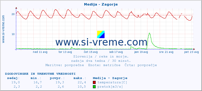 POVPREČJE :: Medija - Zagorje :: temperatura | pretok | višina :: zadnja dva tedna / 30 minut.