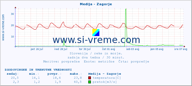 POVPREČJE :: Medija - Zagorje :: temperatura | pretok | višina :: zadnja dva tedna / 30 minut.