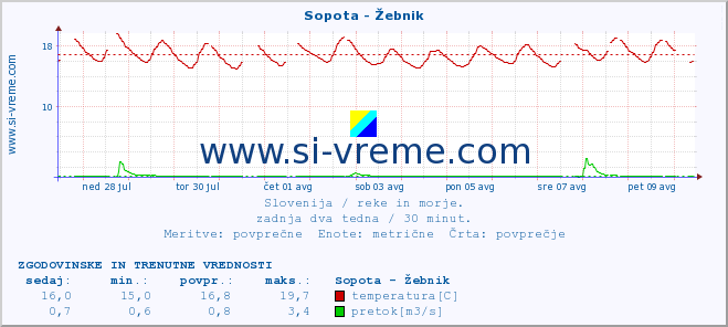 POVPREČJE :: Sopota - Žebnik :: temperatura | pretok | višina :: zadnja dva tedna / 30 minut.