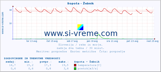 POVPREČJE :: Sopota - Žebnik :: temperatura | pretok | višina :: zadnja dva tedna / 30 minut.