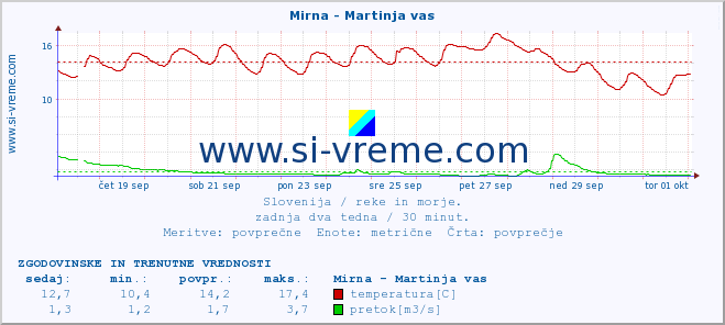 POVPREČJE :: Mirna - Martinja vas :: temperatura | pretok | višina :: zadnja dva tedna / 30 minut.