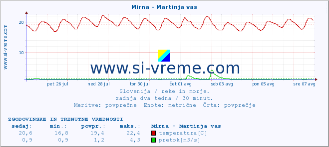 POVPREČJE :: Mirna - Martinja vas :: temperatura | pretok | višina :: zadnja dva tedna / 30 minut.