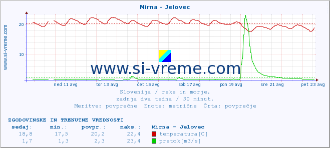 POVPREČJE :: Mirna - Jelovec :: temperatura | pretok | višina :: zadnja dva tedna / 30 minut.