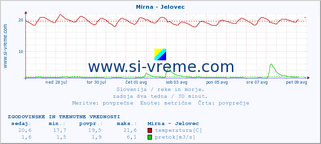 POVPREČJE :: Mirna - Jelovec :: temperatura | pretok | višina :: zadnja dva tedna / 30 minut.