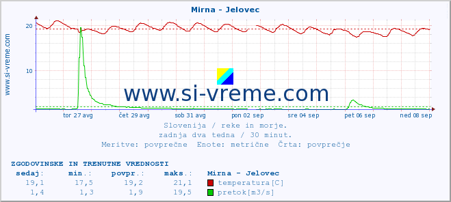 POVPREČJE :: Mirna - Jelovec :: temperatura | pretok | višina :: zadnja dva tedna / 30 minut.