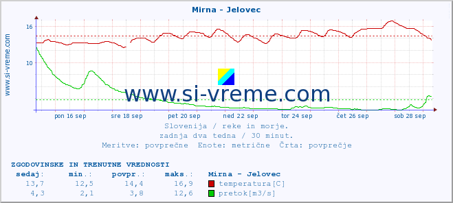 POVPREČJE :: Mirna - Jelovec :: temperatura | pretok | višina :: zadnja dva tedna / 30 minut.