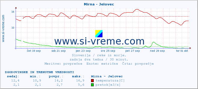 POVPREČJE :: Mirna - Jelovec :: temperatura | pretok | višina :: zadnja dva tedna / 30 minut.