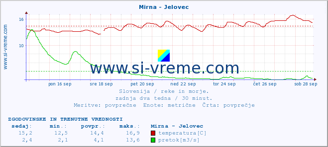 POVPREČJE :: Mirna - Jelovec :: temperatura | pretok | višina :: zadnja dva tedna / 30 minut.