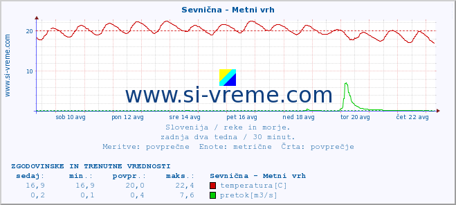 POVPREČJE :: Sevnična - Metni vrh :: temperatura | pretok | višina :: zadnja dva tedna / 30 minut.