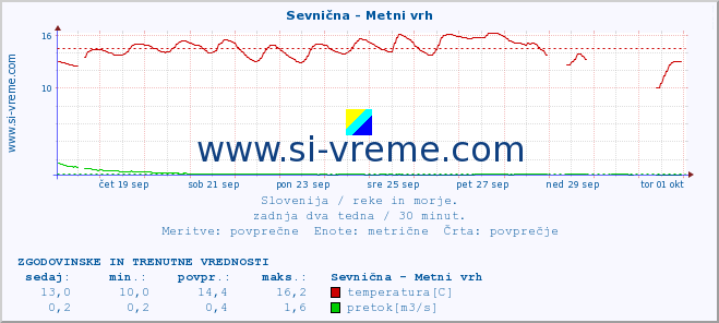 POVPREČJE :: Sevnična - Metni vrh :: temperatura | pretok | višina :: zadnja dva tedna / 30 minut.