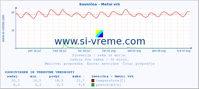 POVPREČJE :: Sevnična - Metni vrh :: temperatura | pretok | višina :: zadnja dva tedna / 30 minut.