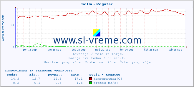 POVPREČJE :: Sotla - Rogatec :: temperatura | pretok | višina :: zadnja dva tedna / 30 minut.