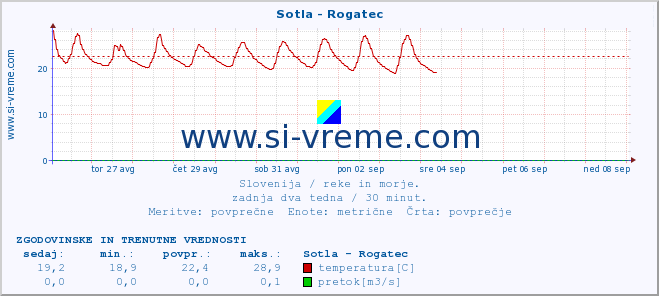 POVPREČJE :: Sotla - Rogatec :: temperatura | pretok | višina :: zadnja dva tedna / 30 minut.