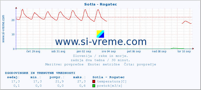 POVPREČJE :: Sotla - Rogatec :: temperatura | pretok | višina :: zadnja dva tedna / 30 minut.