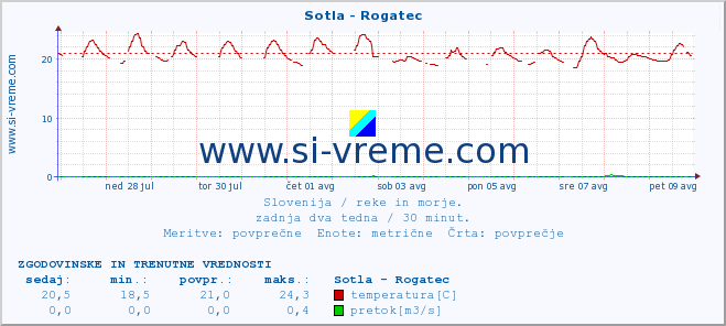 POVPREČJE :: Sotla - Rogatec :: temperatura | pretok | višina :: zadnja dva tedna / 30 minut.