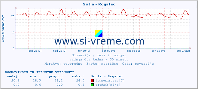 POVPREČJE :: Sotla - Rogatec :: temperatura | pretok | višina :: zadnja dva tedna / 30 minut.