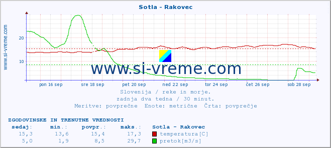 POVPREČJE :: Sotla - Rakovec :: temperatura | pretok | višina :: zadnja dva tedna / 30 minut.