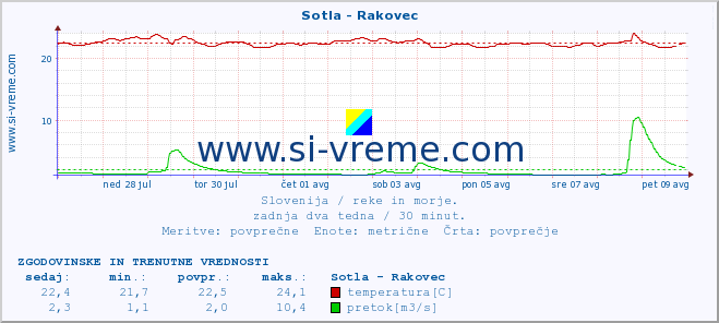 POVPREČJE :: Sotla - Rakovec :: temperatura | pretok | višina :: zadnja dva tedna / 30 minut.