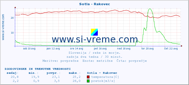 POVPREČJE :: Sotla - Rakovec :: temperatura | pretok | višina :: zadnja dva tedna / 30 minut.