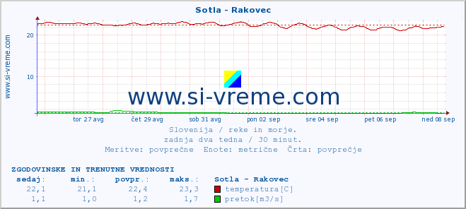 POVPREČJE :: Sotla - Rakovec :: temperatura | pretok | višina :: zadnja dva tedna / 30 minut.