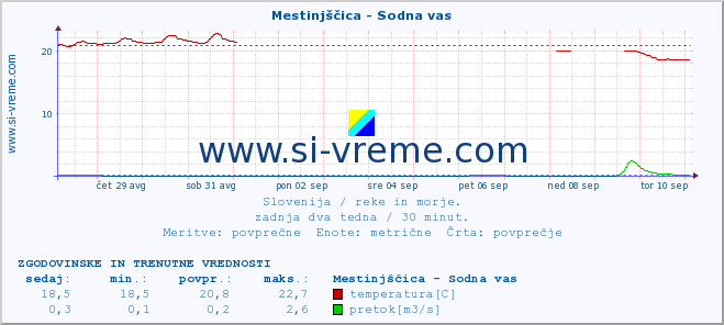 POVPREČJE :: Mestinjščica - Sodna vas :: temperatura | pretok | višina :: zadnja dva tedna / 30 minut.