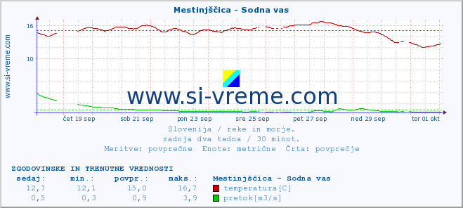 POVPREČJE :: Mestinjščica - Sodna vas :: temperatura | pretok | višina :: zadnja dva tedna / 30 minut.