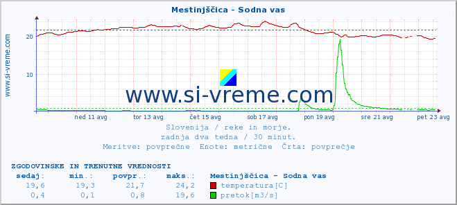 POVPREČJE :: Mestinjščica - Sodna vas :: temperatura | pretok | višina :: zadnja dva tedna / 30 minut.