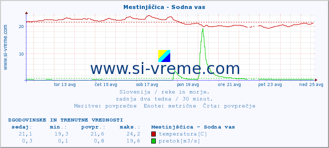 POVPREČJE :: Mestinjščica - Sodna vas :: temperatura | pretok | višina :: zadnja dva tedna / 30 minut.