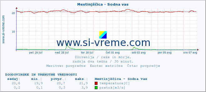 POVPREČJE :: Mestinjščica - Sodna vas :: temperatura | pretok | višina :: zadnja dva tedna / 30 minut.