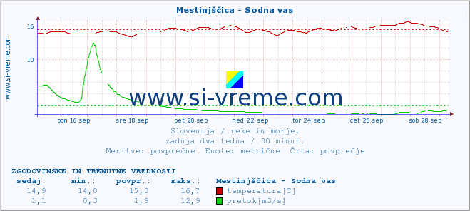 POVPREČJE :: Mestinjščica - Sodna vas :: temperatura | pretok | višina :: zadnja dva tedna / 30 minut.