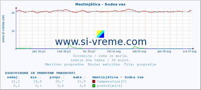 POVPREČJE :: Mestinjščica - Sodna vas :: temperatura | pretok | višina :: zadnja dva tedna / 30 minut.